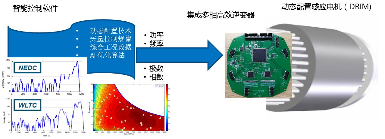软件可定义驱动系统
